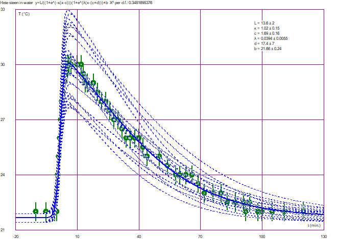 Curve fitting example